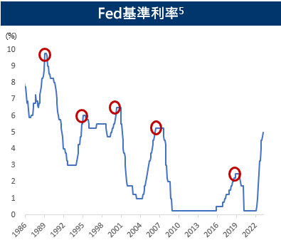 Fed基準利率