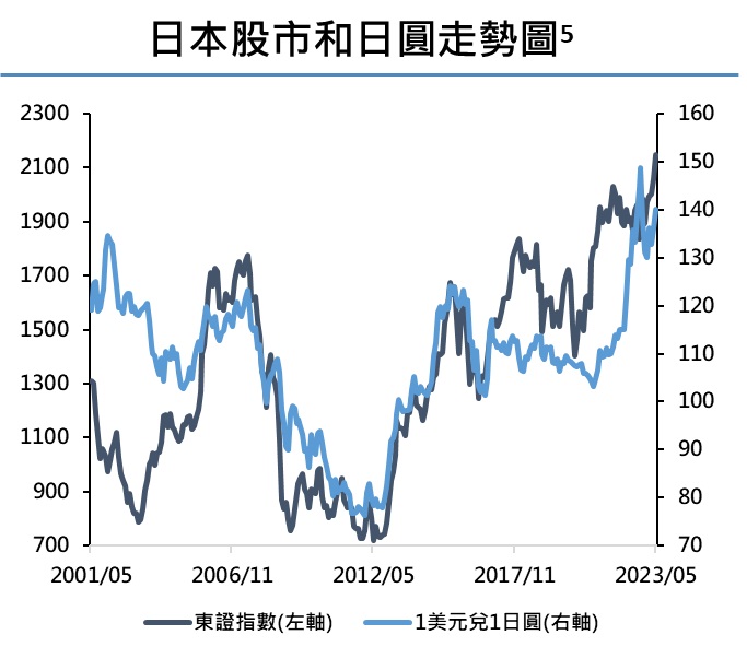 日本股市和日圓走勢圖