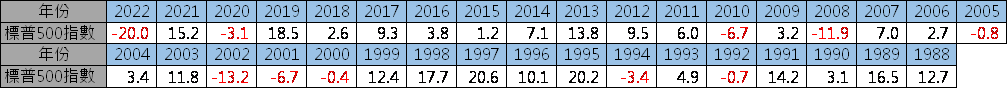 標普500指數自1988年起上半年表現(%)