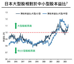 日本大型股相對於中小型股本益比